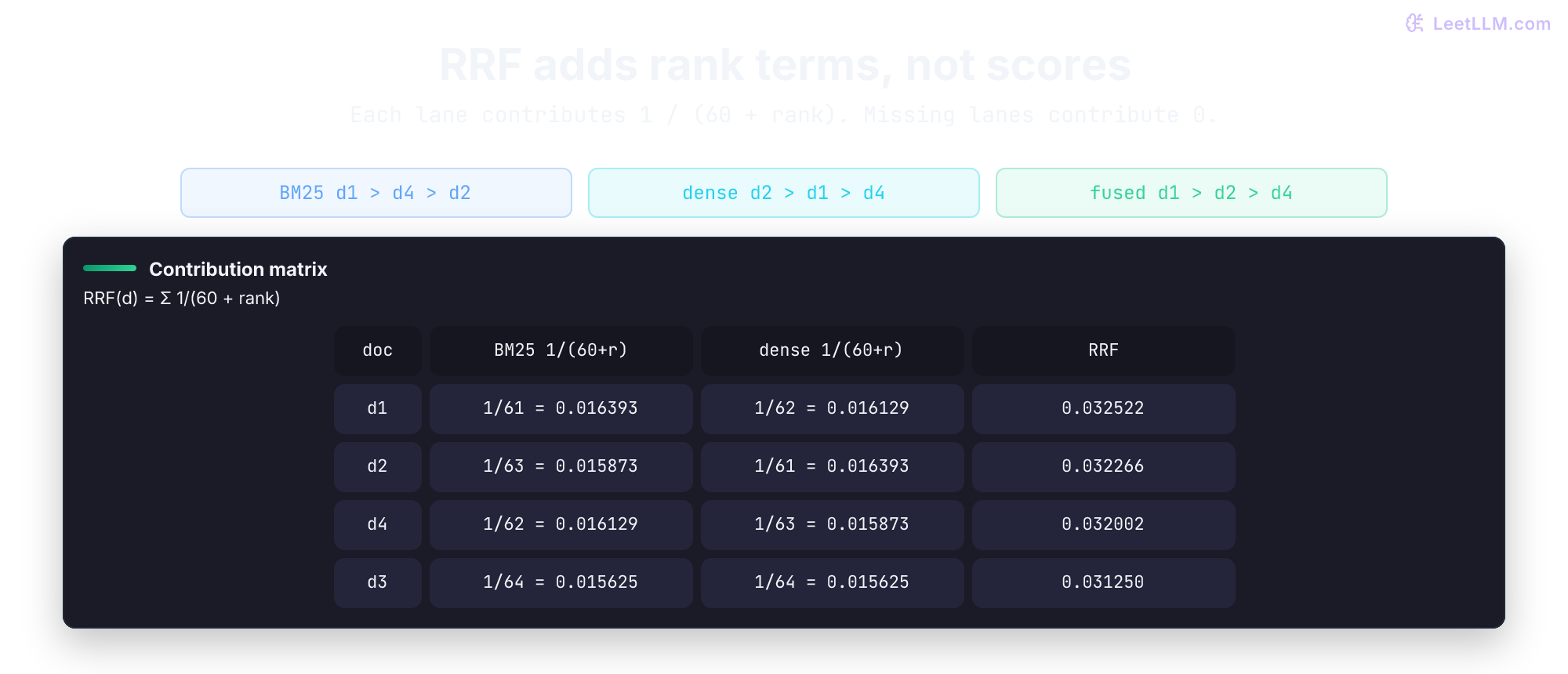 RRF rank merge for the retrieval example: BM25 orders d1, d4, d2, d3; dense cosine orders d2, d1, d4, d3; reciprocal ranks with k=60 produce d1, d2, d4, d3, moving d2 above d4 without mixing raw score units.