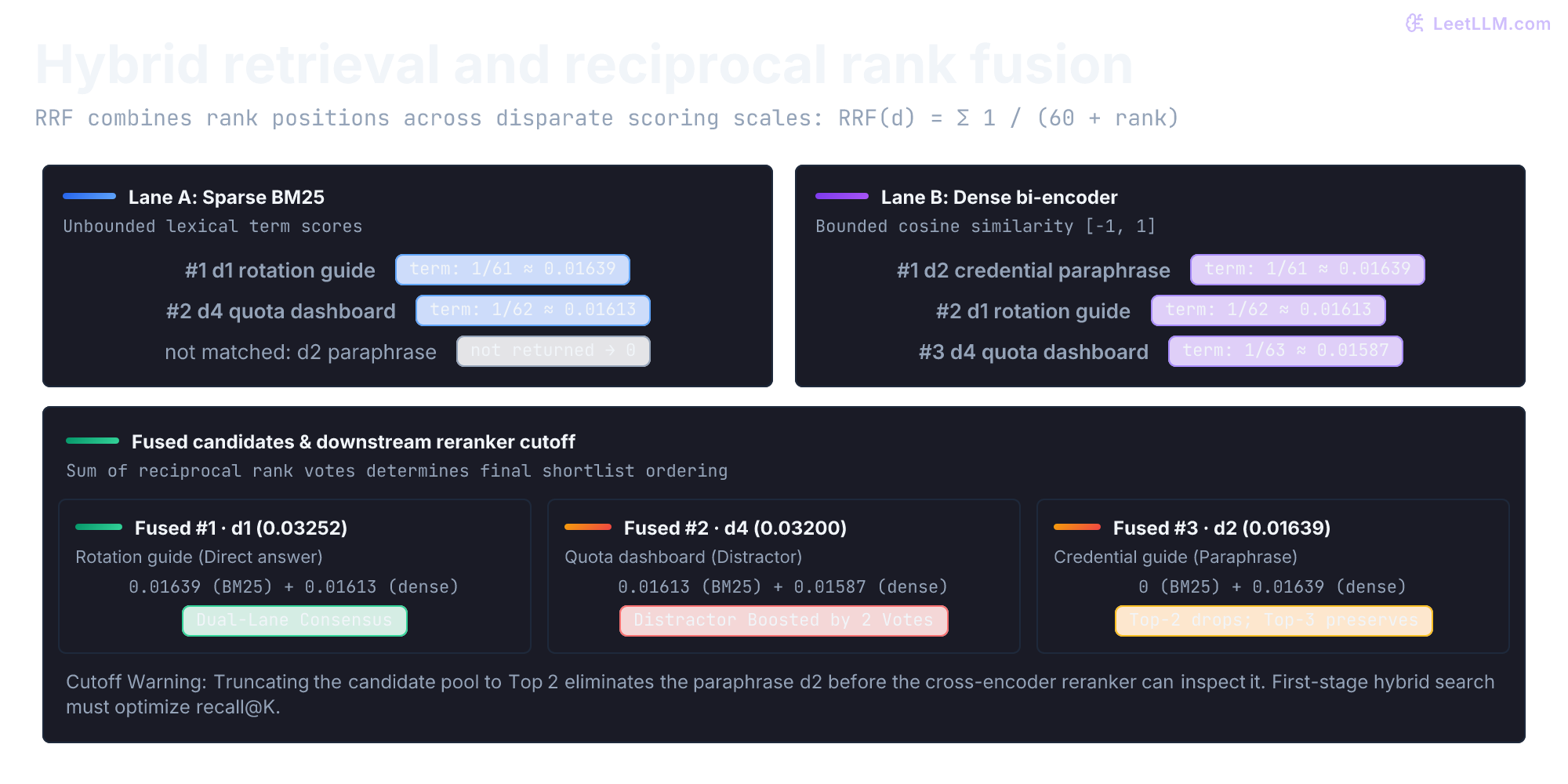 Reciprocal Rank Fusion pipeline combining BM25 sparse and dense cosine retrieval. d1 achieves rank 1 (0.032522) through dual-lane consensus; d4 reaches rank 2 (0.032002); dense-only paraphrase d2 takes rank 3 (0.016393). A top-2 cutoff drops the paraphrase, whereas a top-3 cutoff preserves it for cross-encoder reranking.