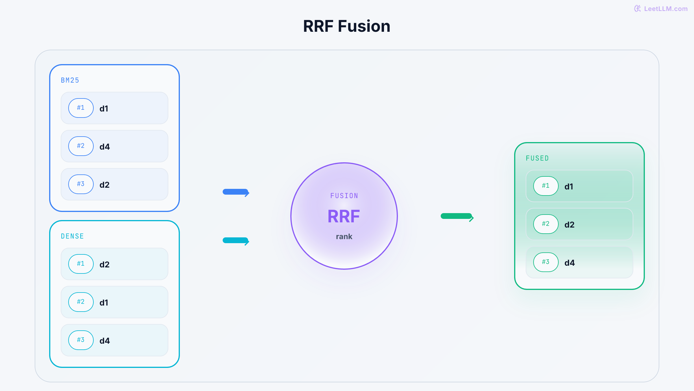 BM25 and dense feed RRF. d2 rises above d4.