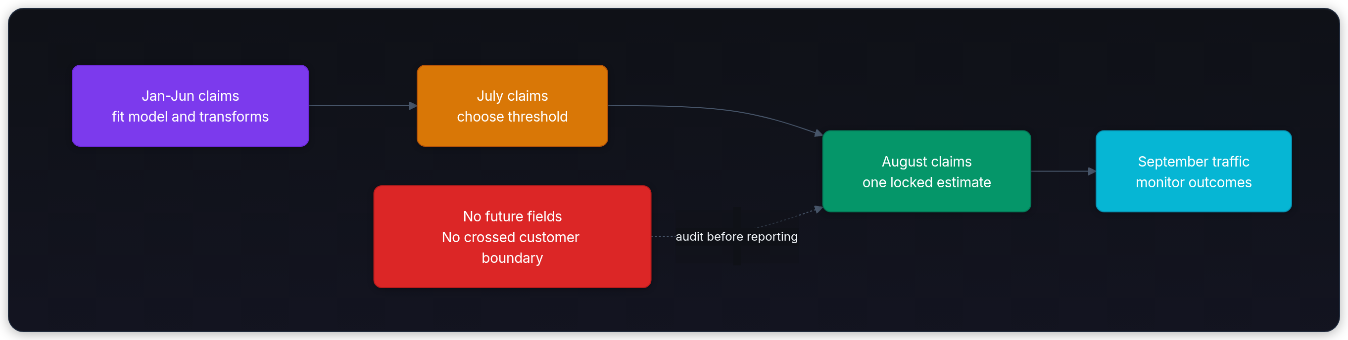 Diagram showing Jan-Jun claims fit model and transforms, July claims choose threshold, August claims one locked estimate, and September traffic monitor outcomes.
