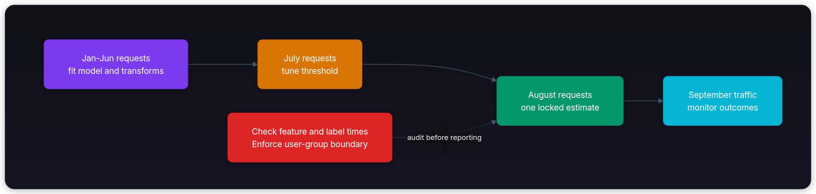 Diagram showing Jan-Jun requests fit model and transforms, July requests tune threshold, August requests one locked estimate, and September traffic monitor outcomes.