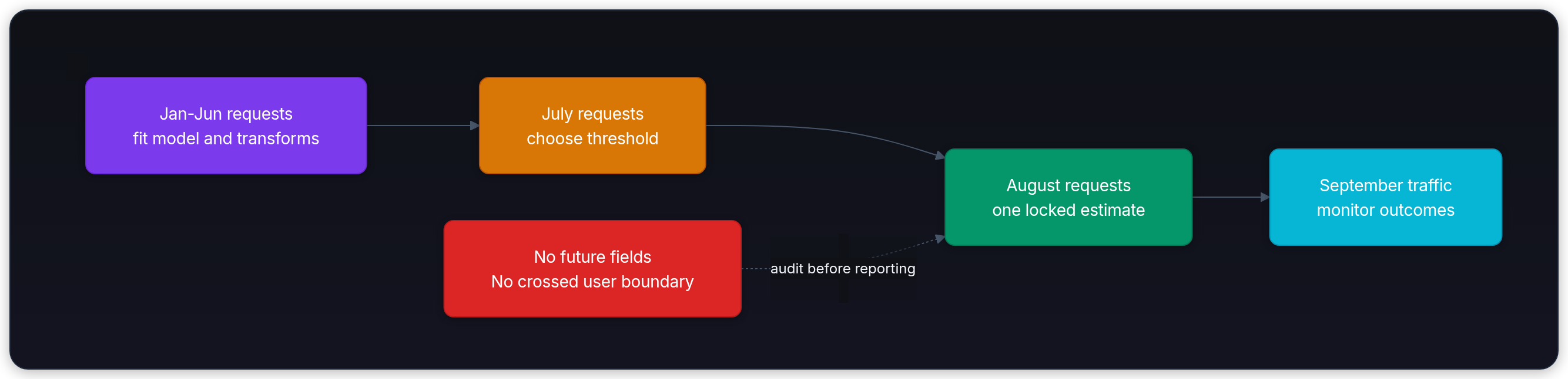 Diagram showing Jan-Jun requests fit model and transforms, July requests choose threshold, August requests one locked estimate, and September traffic monitor outcomes.