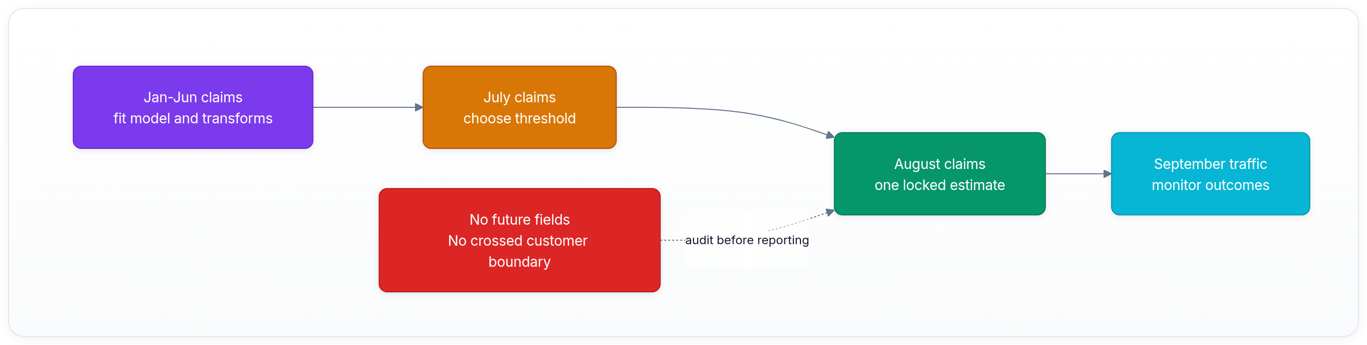 Diagram showing Jan-Jun claims fit model and transforms, July claims choose threshold, August claims one locked estimate, and September traffic monitor outcomes.