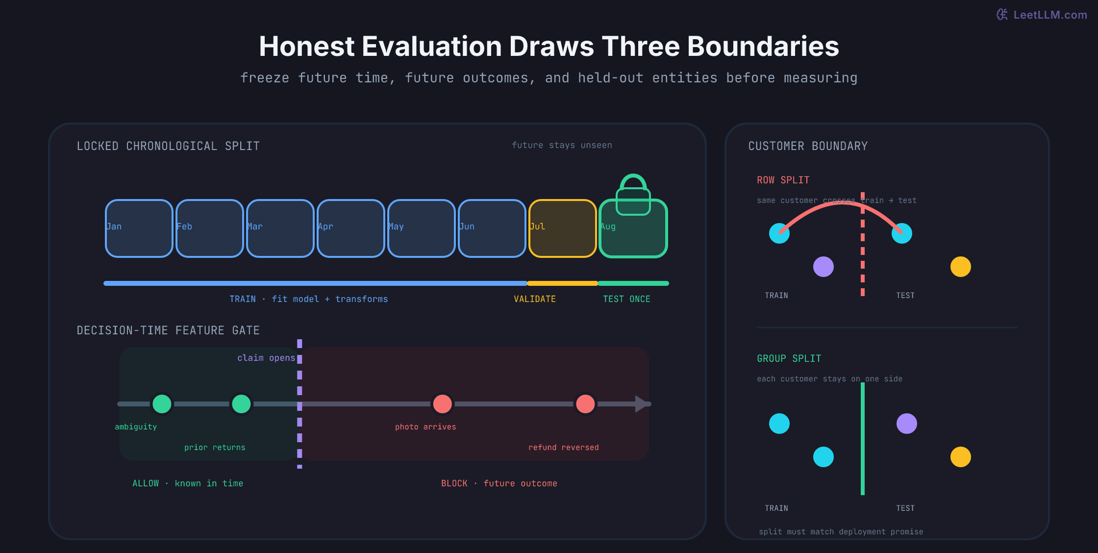Evaluation design showing January through June training, July validation, and a locked August test window, a claim-opening decision gate that allows ambiguity and prior-return features but blocks later photo and refund outcomes, and repeated-customer rows crossing versus respecting split boundaries.