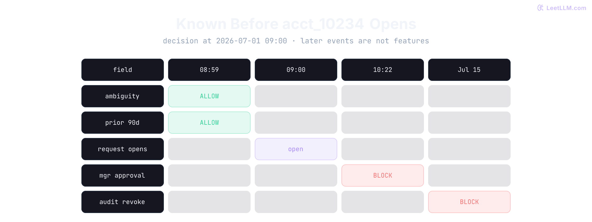 Evaluation design showing January through June training, July validation, and a locked August test window, a request-opening feature gate that blocks later manager approval and audit outcomes, and repeated-user rows either crossing or respecting split boundaries.