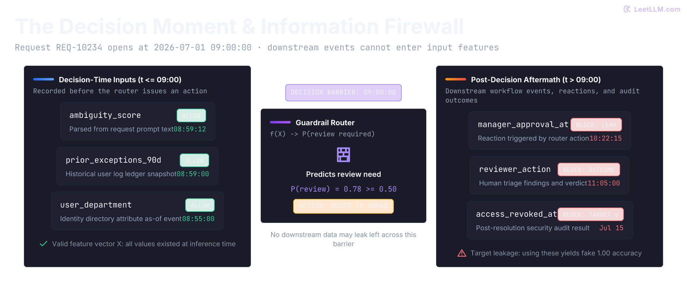 Timeline architecture for access request REQ-10234. On the left, decision-time features known at 08:59 (ambiguity score, 90-day exceptions, and user role) are marked ALLOW. In the center sits the 09:00:00 temporal firewall and guardrail router f(X). On the right, post-decision events (manager approval at 10:22, reviewer triage, and July 15 audit outcome) are marked BLOCK, isolating target leakage from the model input.