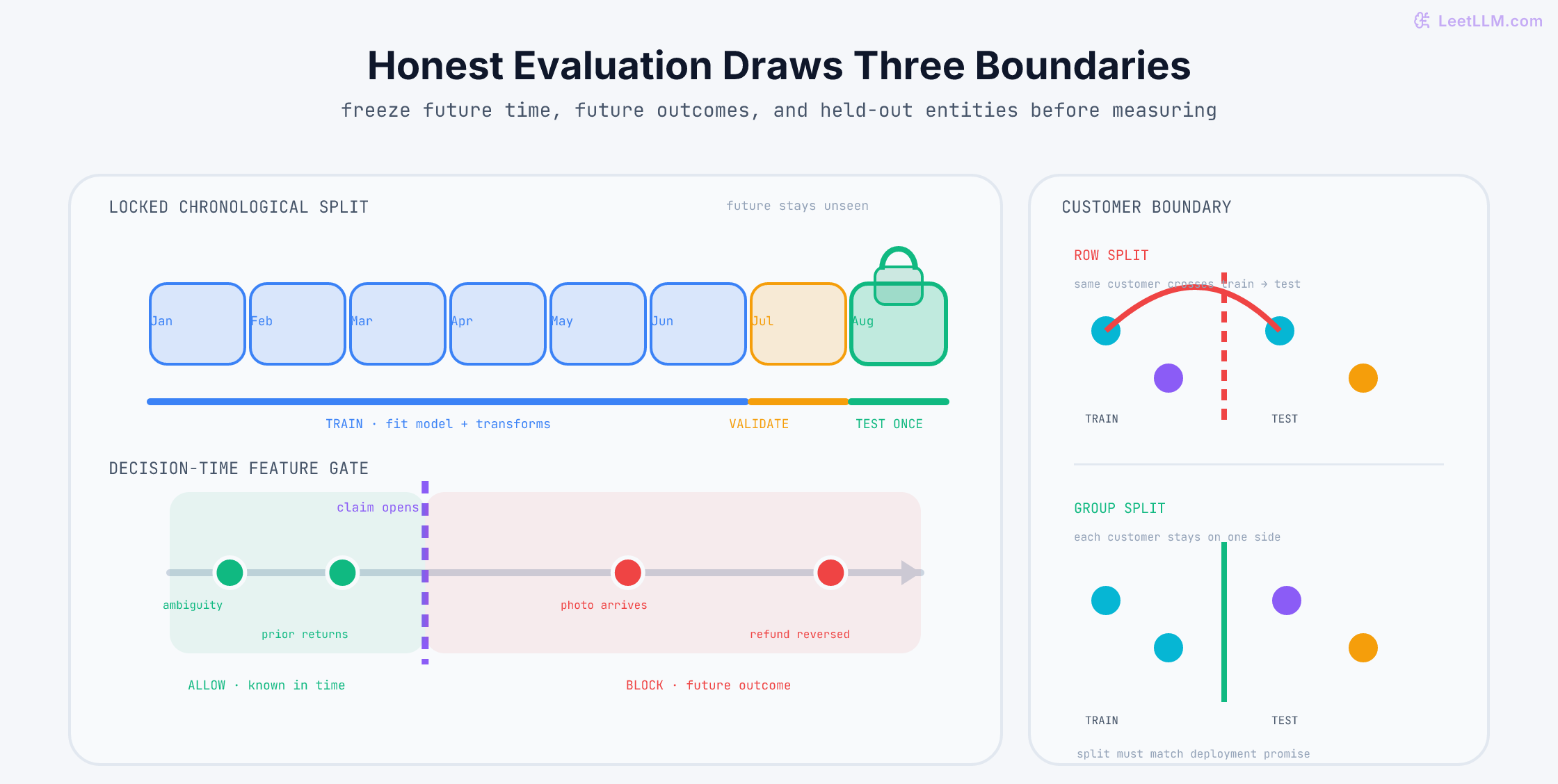 Evaluation design showing January through June training, July validation, and a locked August test window, a claim-opening decision gate that allows ambiguity and prior-return features but blocks later photo and refund outcomes, and repeated-customer rows crossing versus respecting split boundaries.