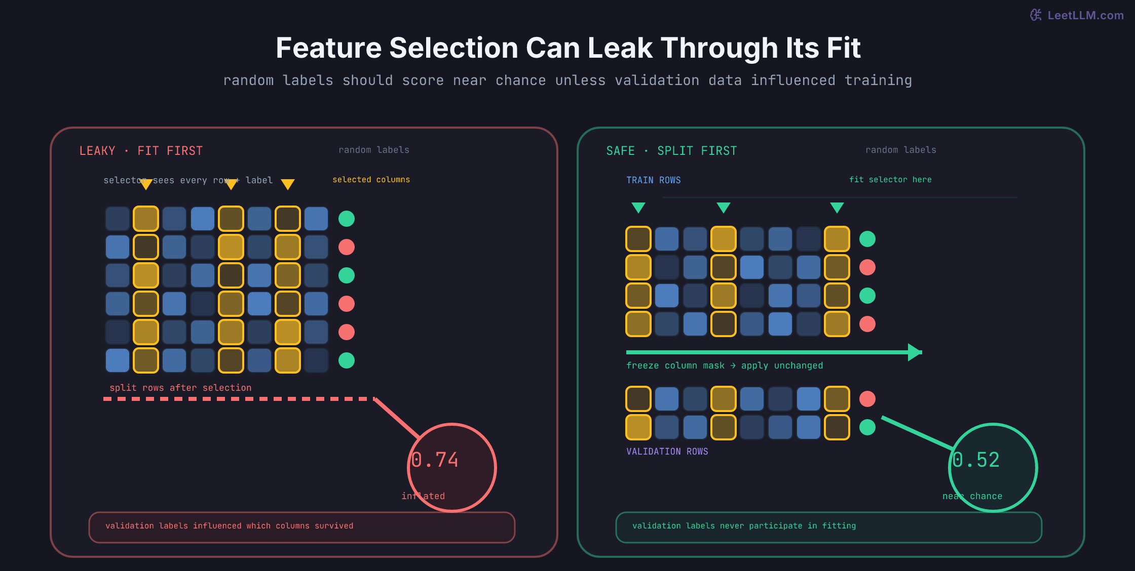 Random-label preprocessing leakage comparison with a full feature matrix selecting columns before row splitting and scoring 0.74, versus train and validation matrices separated before feature selection with a train-fitted mask applied to validation and scoring 0.52.