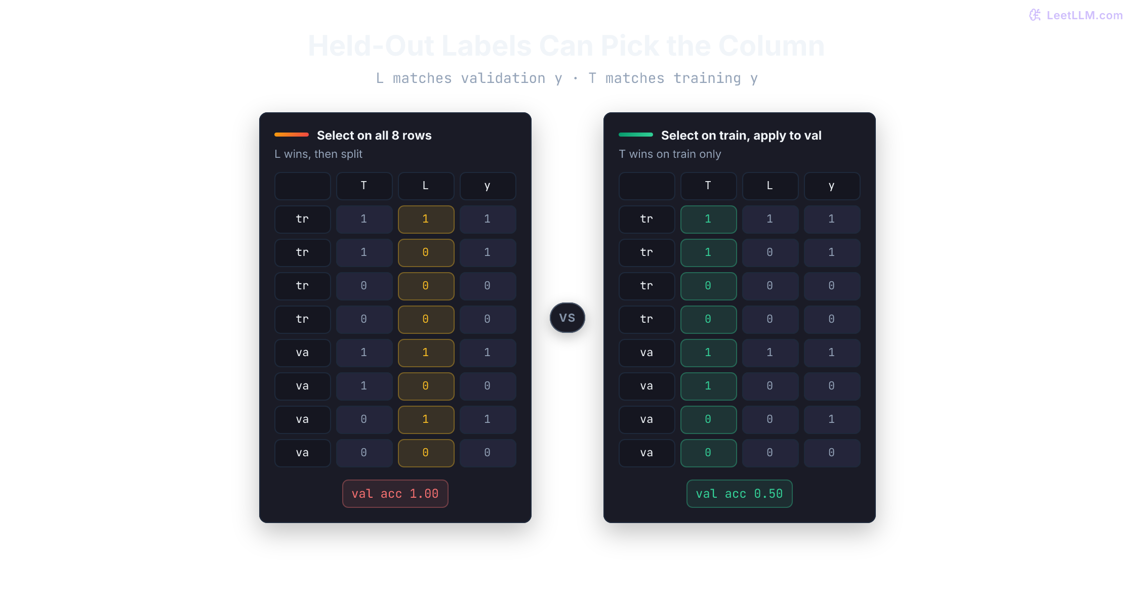 Random-label preprocessing leakage comparison with a full feature matrix selecting columns before row splitting and scoring 0.74, versus train and validation matrices separated before feature selection with a train-fitted mask applied to validation and scoring 0.52.
