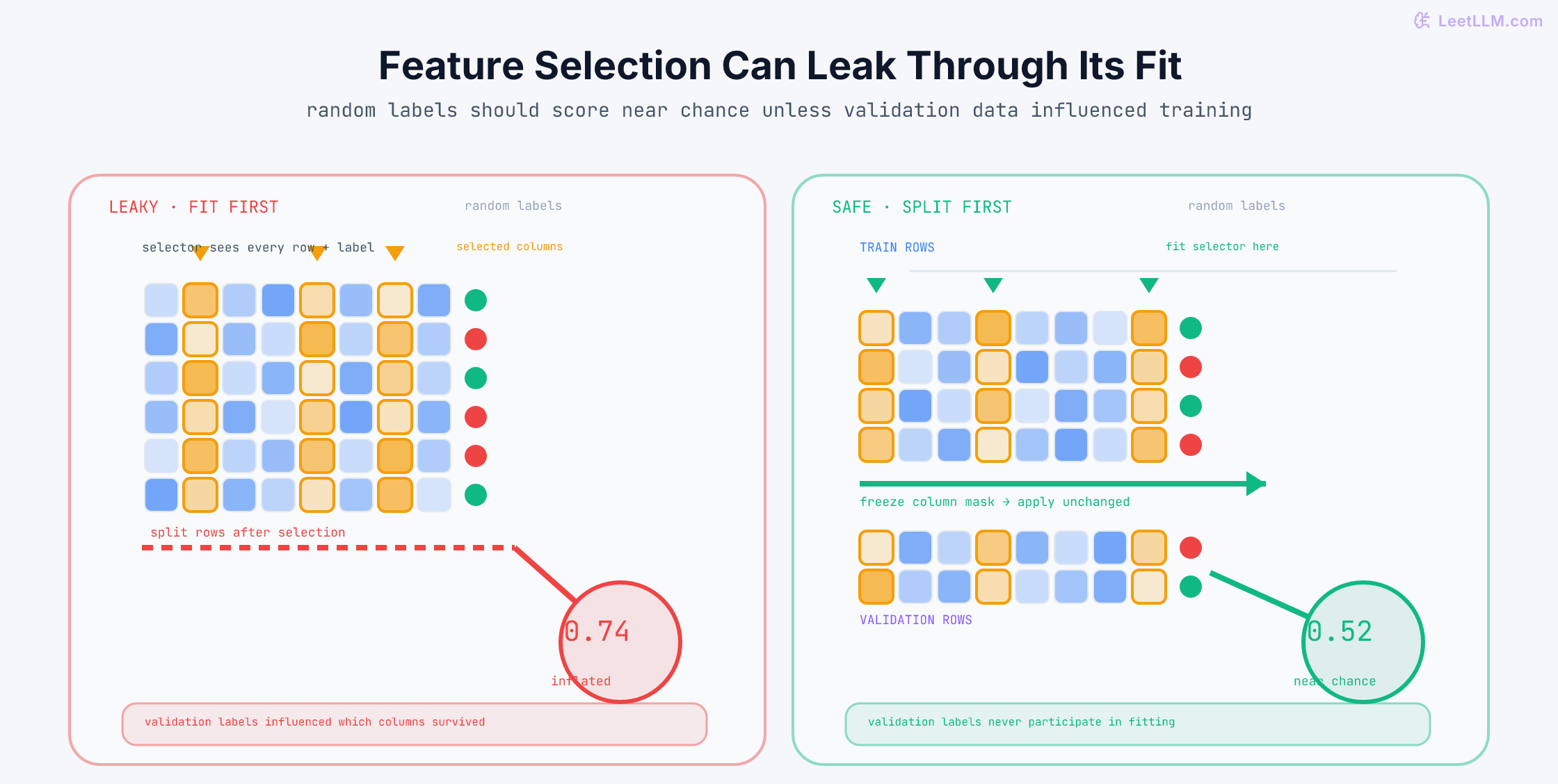 Random-label preprocessing leakage comparison with a full feature matrix selecting columns before row splitting and scoring 0.74, versus train and validation matrices separated before feature selection with a train-fitted mask applied to validation and scoring 0.52.