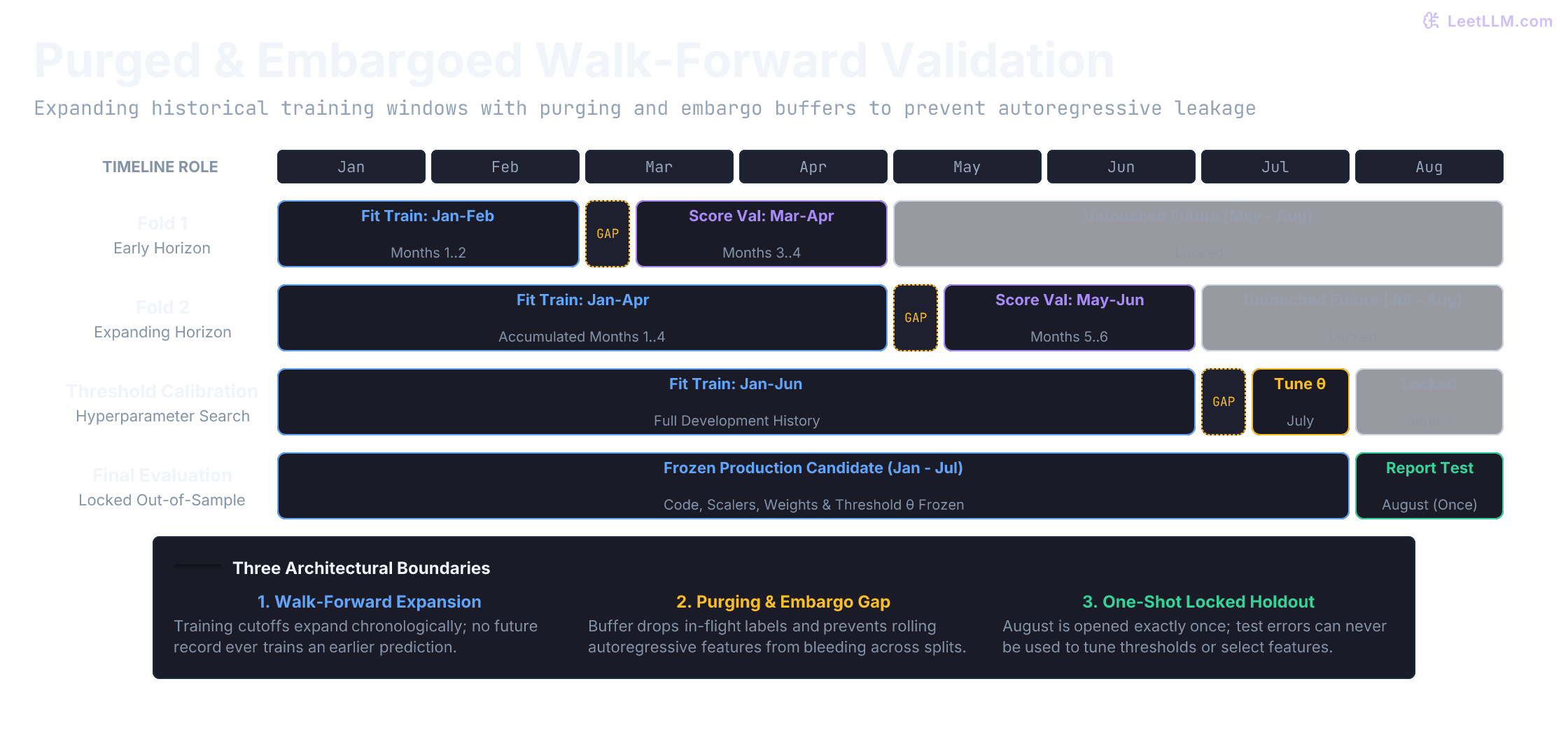 Four-track walk-forward validation architecture spanning January through August. Fold 1 trains on Jan-Feb, applies a purged embargo buffer, and validates on Mar-Apr while May-Aug remain untouched. Fold 2 trains on Jan-Apr and validates on May-Jun. The third track trains on Jan-Jun and uses July exclusively for threshold calibration. The final track freezes the entire system and evaluates once on August, maintaining complete out-of-sample isolation.