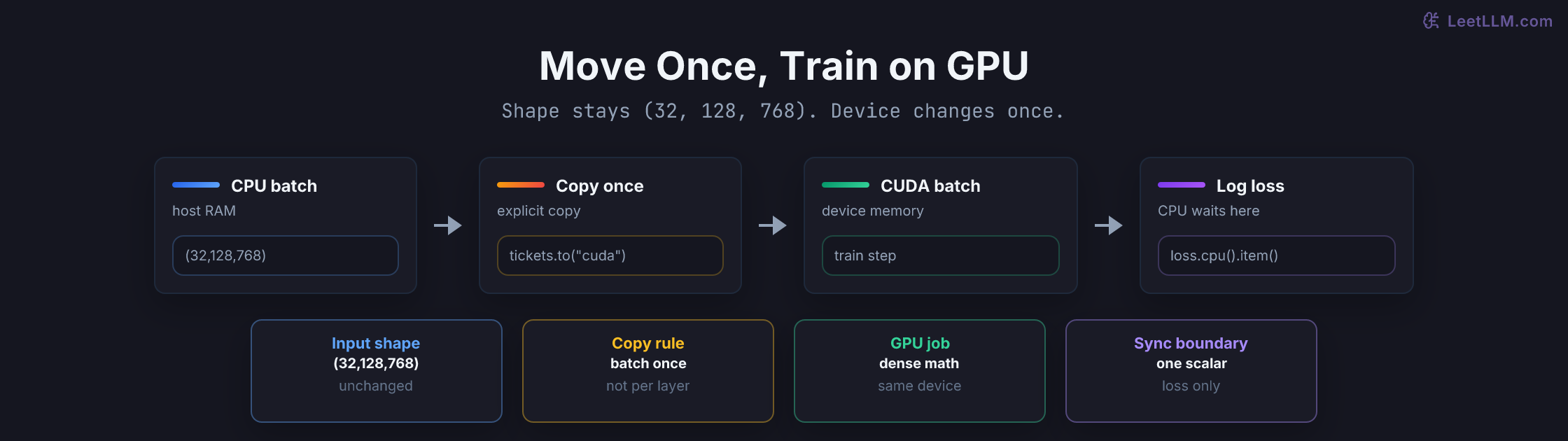 Support-ticket batch moving once from CPU memory to CUDA memory, staying on the GPU for dense training math, then returning one loss scalar for logging.