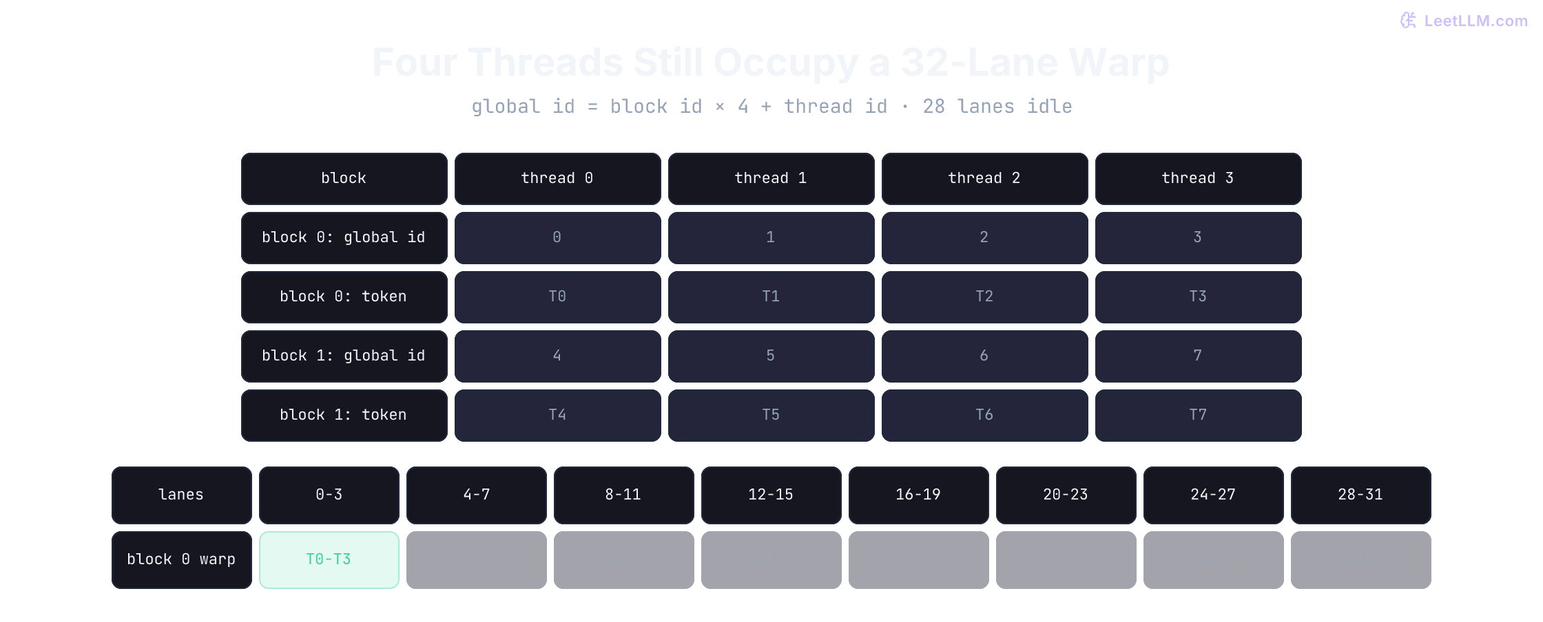 Eight access-ticket token positions mapped onto two CUDA blocks of four threads, then one 32-lane warp for block 0 with only lanes 0-3 active (T0-T3) and lanes 4-31 idle.