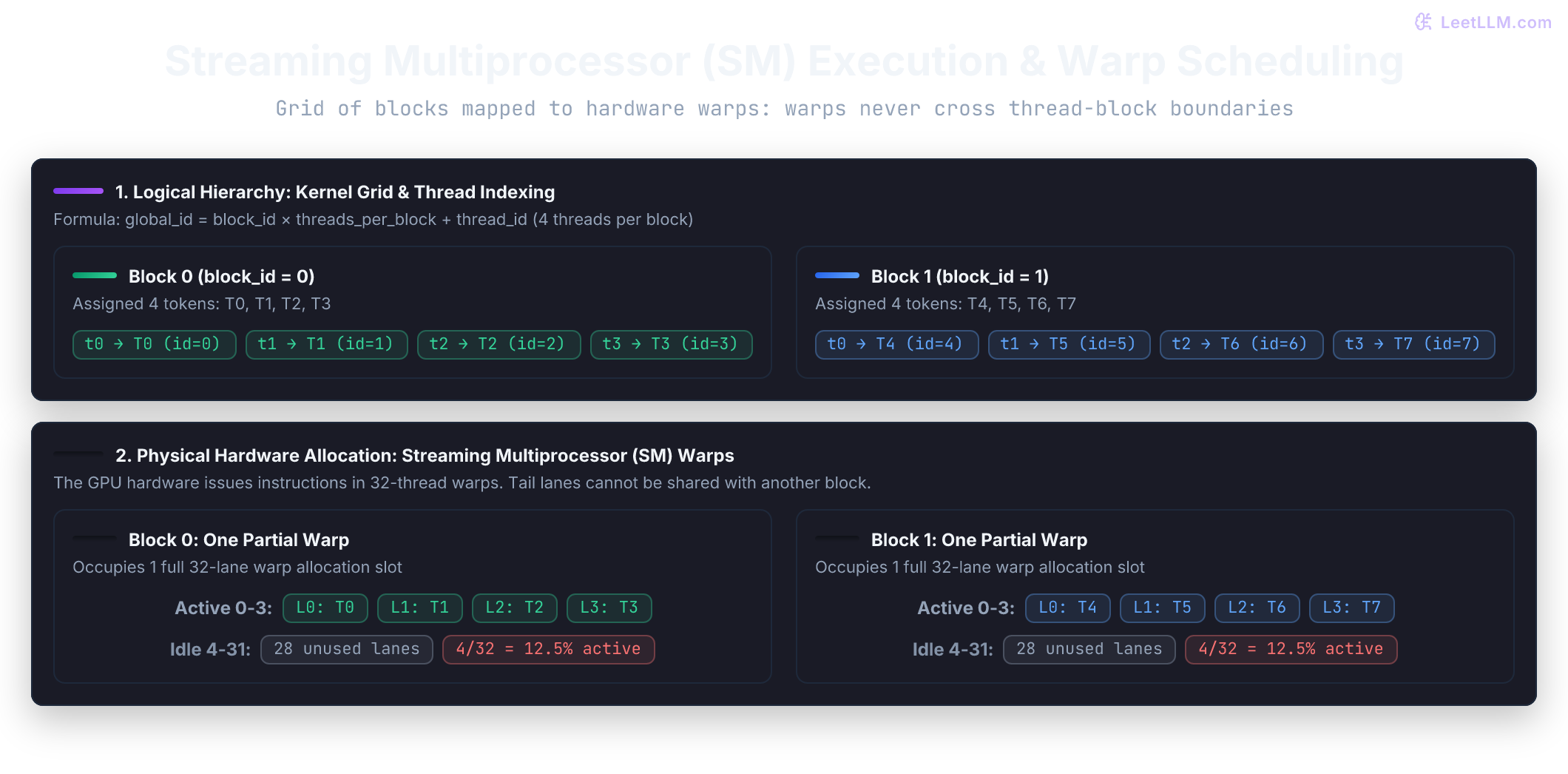 Streaming Multiprocessor execution and warp scheduling. Two 4-thread blocks map to global token positions T0 through T7. In hardware, each block is allocated to a separate 32-lane warp, leaving 28 lanes idle per warp and wasting SIMT execution capacity.