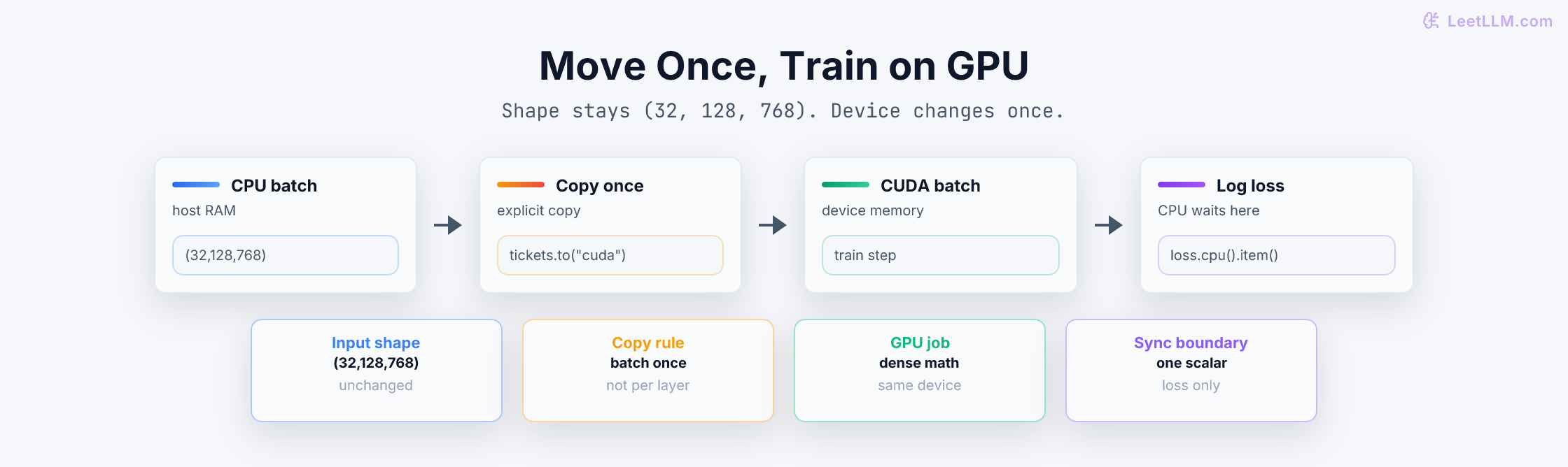 Support-ticket batch moving once from CPU memory to CUDA memory, staying on the GPU for dense training math, then returning one loss scalar for logging.