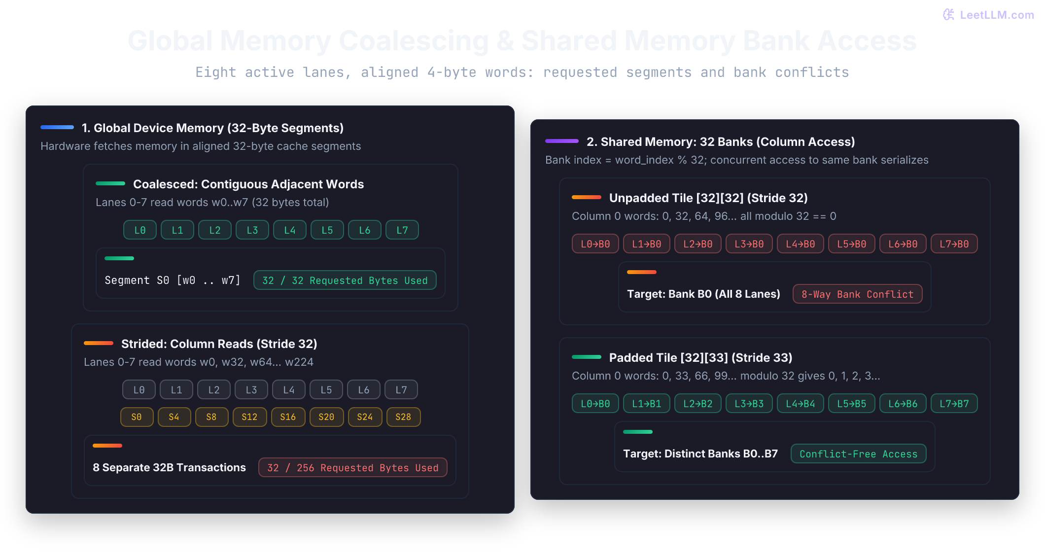 Eight active lanes read aligned 4-byte words. Adjacent global reads request one 32-byte segment, while stride-32 reads request eight segments. Distinct shared-memory addresses at stride 32 map to bank 0 and cause an eight-way conflict; stride-33 padding maps these lanes to independent banks.