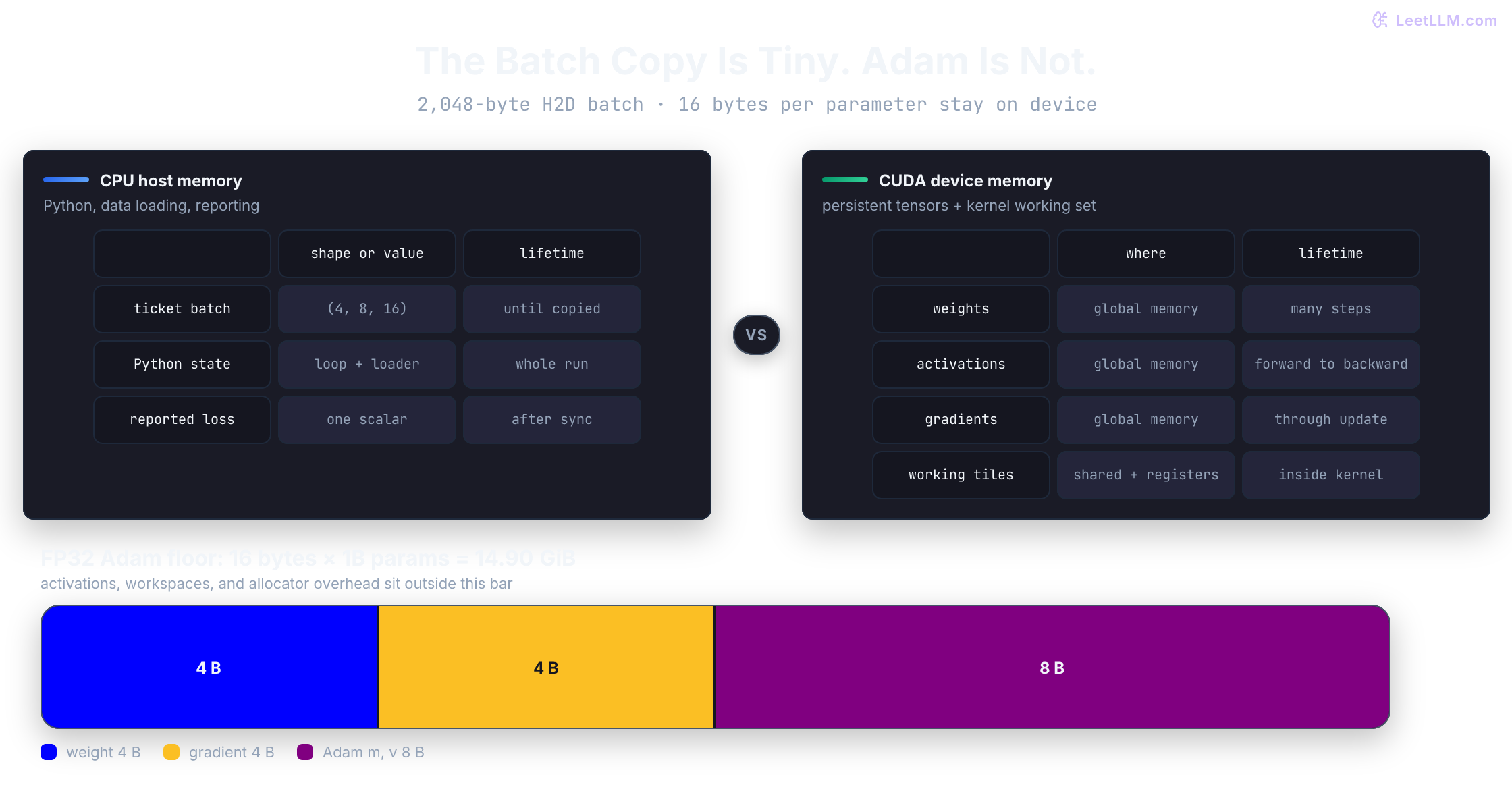 Host versus CUDA memory for one access-ticket step, plus a 16-byte-per-parameter Adam stack: 4 bytes weight, 4 bytes gradient, and 8 bytes of two moment tensors, totaling 14.90 GiB at one billion parameters before activations.
