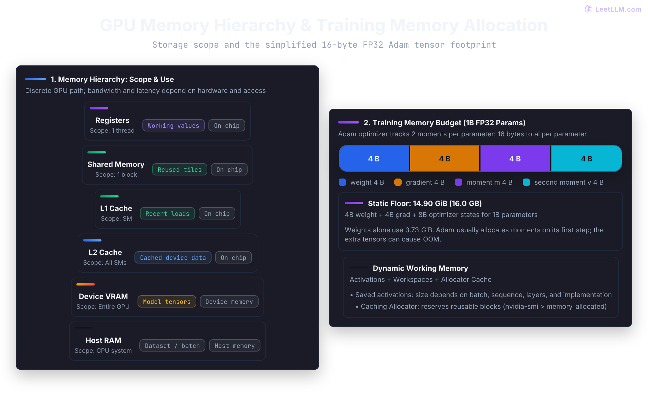 GPU memory hierarchy alongside the 16-byte FP32 Adam parameter budget. The hierarchy spans registers, shared memory, L2 cache, VRAM, and PCIe host transfers. At one billion parameters, the parameter-related floor requires 14.90 GiB before activations and workspaces.