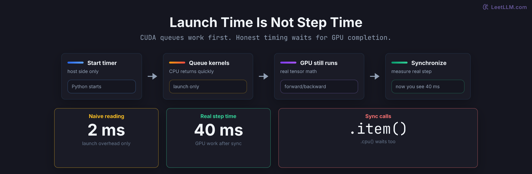 CUDA timing trap showing a naive host timer reporting 2 ms, the GPU still running queued kernels, and synchronization revealing the real 40 ms step time.