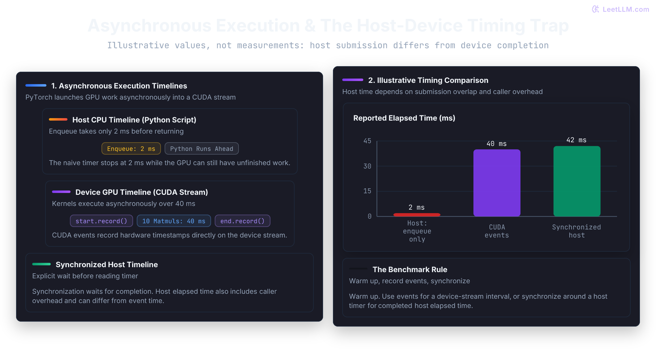 Illustrative timing boundaries: a naive host timer sees 2 ms of submission, CUDA events span 40 ms on the device stream, and a synchronized host timer includes submission and waiting. Host time need not equal device event time.