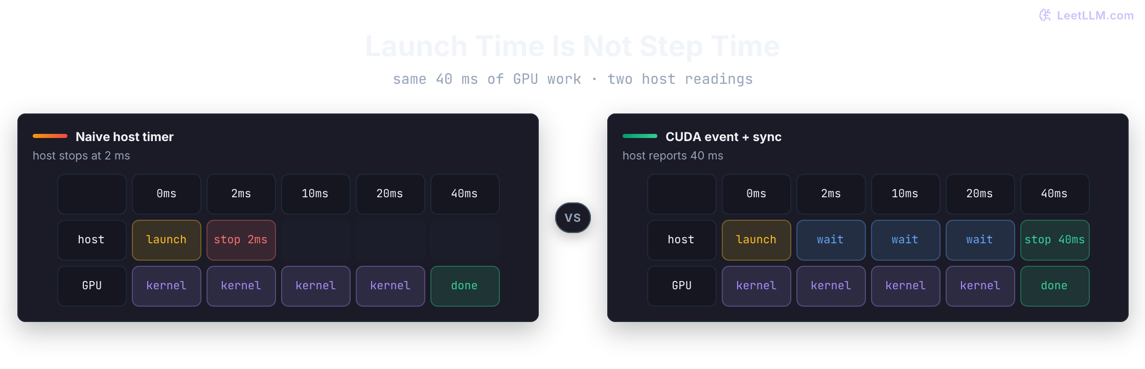Side-by-side host and GPU timelines: a naive host timer stops after 2 ms of kernel launches while GPU work still runs, versus a CUDA event measurement that waits and reports the full 40 ms step.