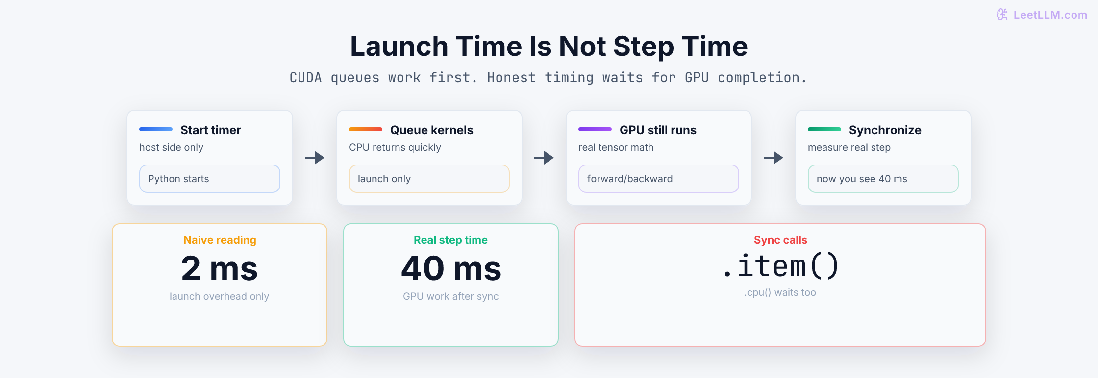 CUDA timing trap showing a naive host timer reporting 2 ms, the GPU still running queued kernels, and synchronization revealing the real 40 ms step time.