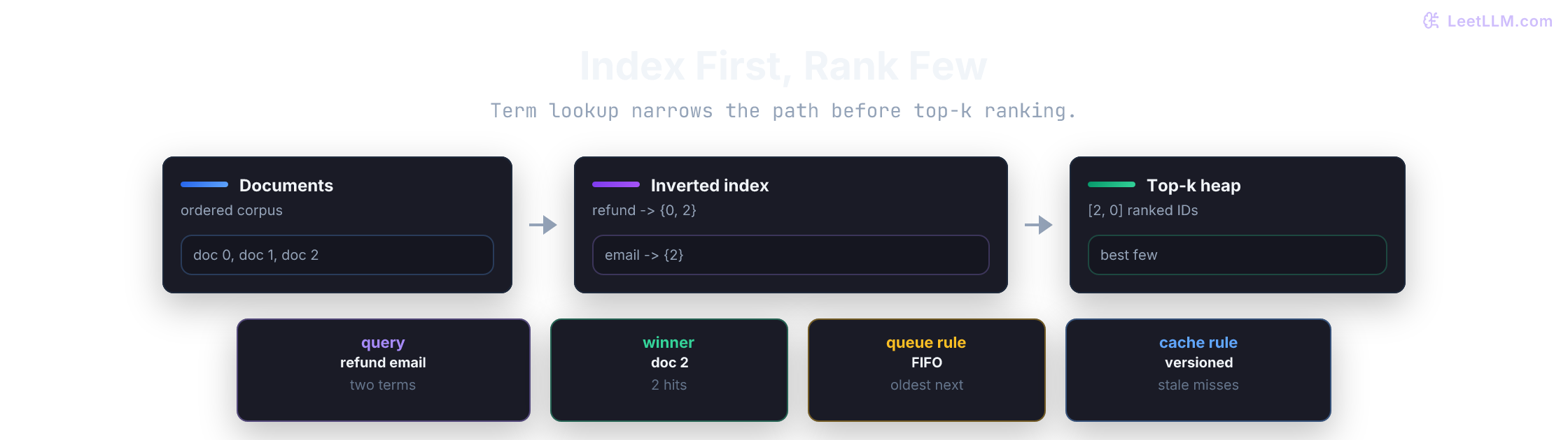 Support-search overview showing documents flowing through an inverted index into top-k ranking, with FIFO queue and versioned cache state beside the query path.