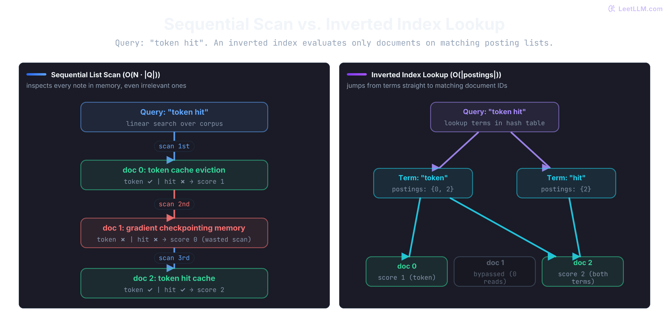 Query-time comparison for token hit. A linear list scan sequentially checks every document in memory, reading doc 1 for zero matches. An inverted index jumps from query terms directly to posting sets {doc 0, doc 2} and {doc 2}, bypassing doc 1 completely.