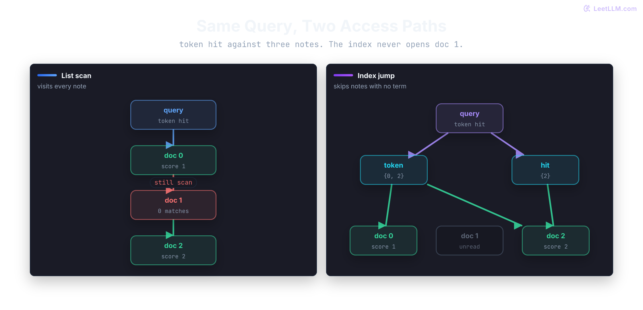 Worked retrieval path for query token hit: three technical notes become posting lists token->{0,2} and hit->{2}, candidates narrow to docs 0 and 2, and top-k ranks doc 2 first.
