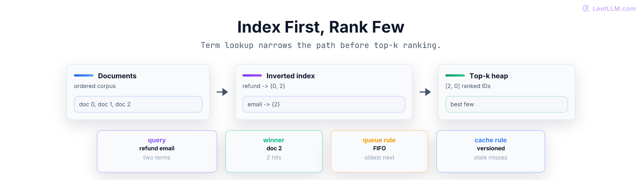 Support-search overview showing documents flowing through an inverted index into top-k ranking, with FIFO queue and versioned cache state beside the query path.