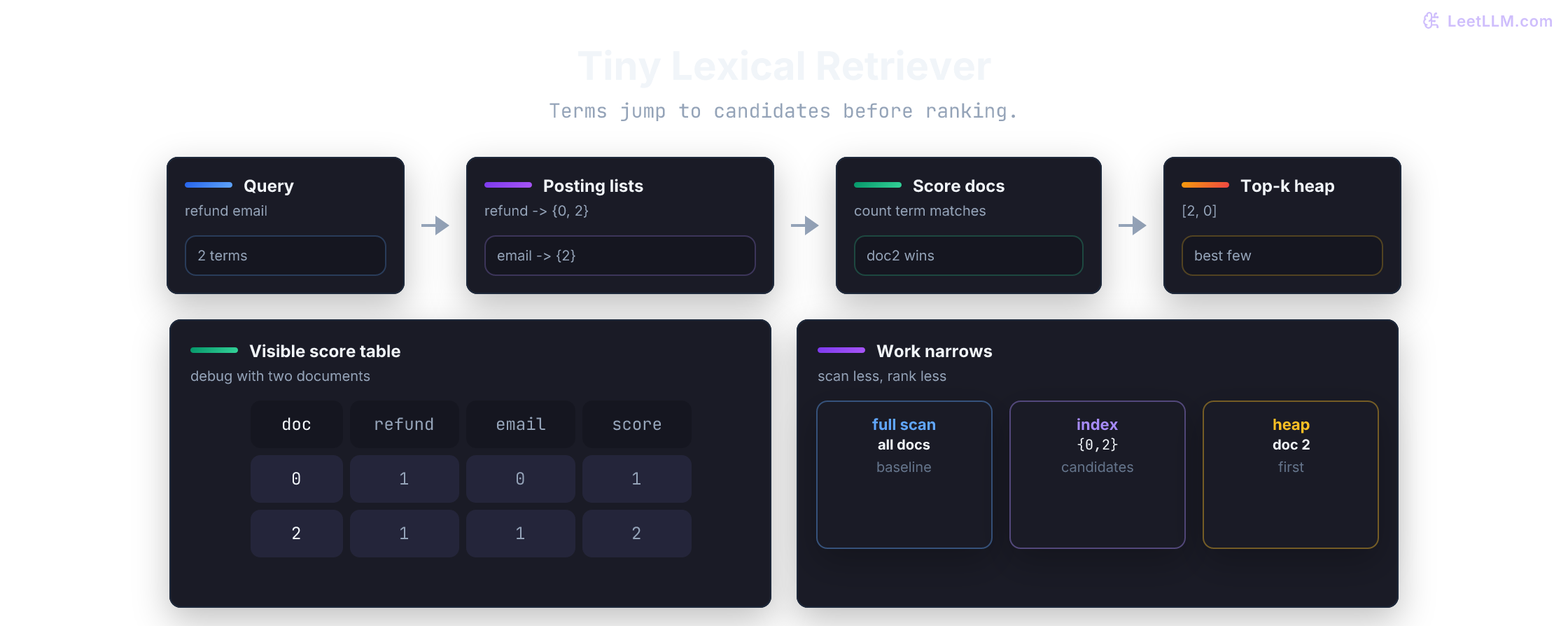 Lexical retrieval path showing query terms becoming posting lists, document match counts, and a top-k heap that returns the best support articles.