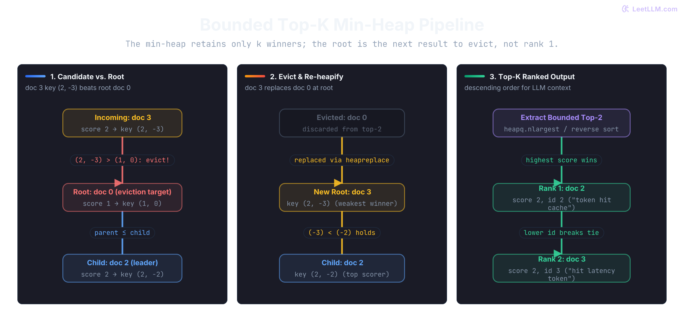 A top-two min-heap retriever pipeline. Candidate doc 3 arrives with score 2, key (2, -3) and outscores root doc 0 key (1, 0). Doc 0 is evicted, doc 3 enters the heap at the root because (-3) is smaller than doc 2 (-2), and the retriever yields descending top-2 results: doc 2 first, then doc 3.