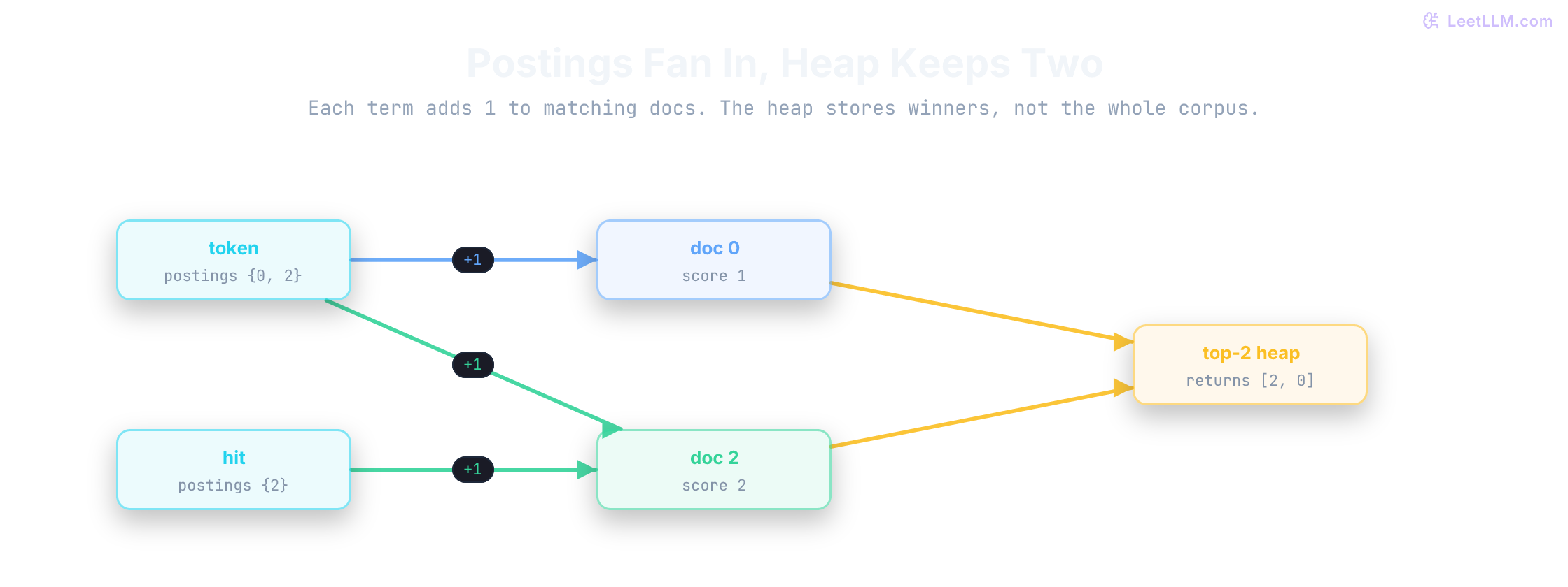 Lexical retrieval path showing query terms becoming posting lists, document match counts, and a top-k heap that returns the best technical notes.