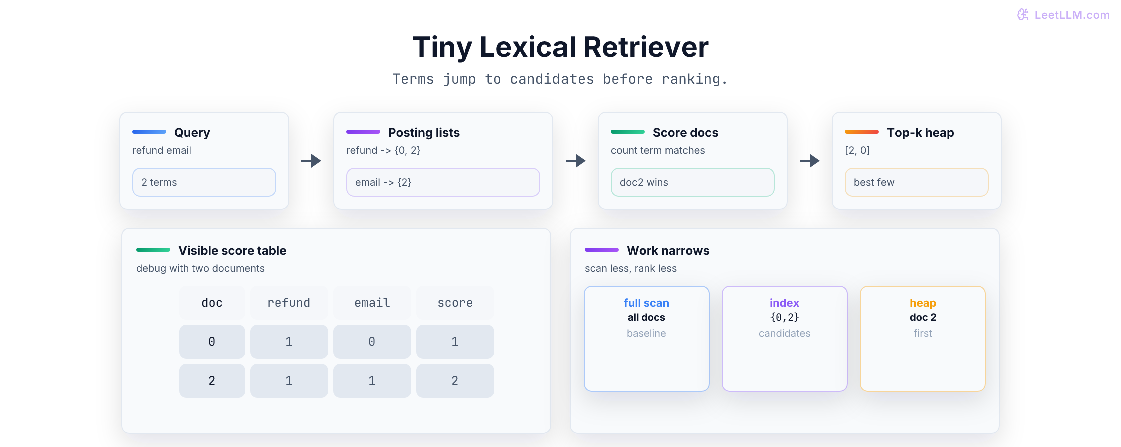 Lexical retrieval path showing query terms becoming posting lists, document match counts, and a top-k heap that returns the best support articles.