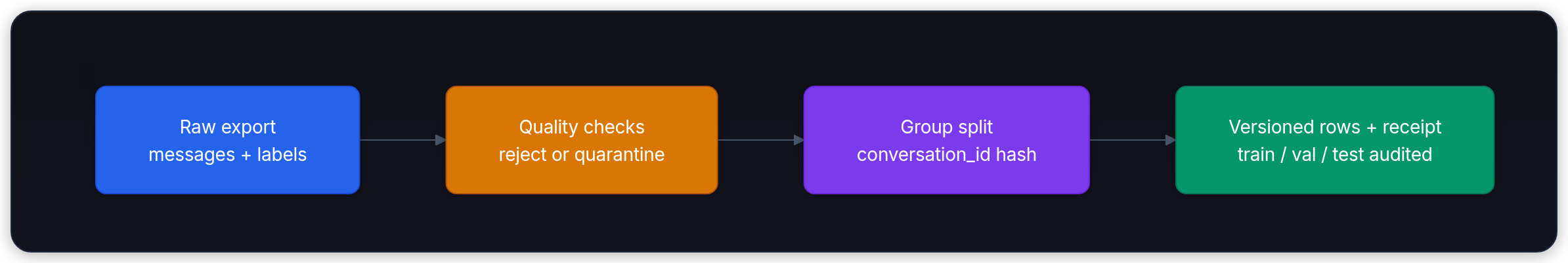 Diagram showing Raw export messages + labels, Quality checks reject or quarantine, Group split conversation_id hash, and Versioned rows + receipt train / val / test audited.