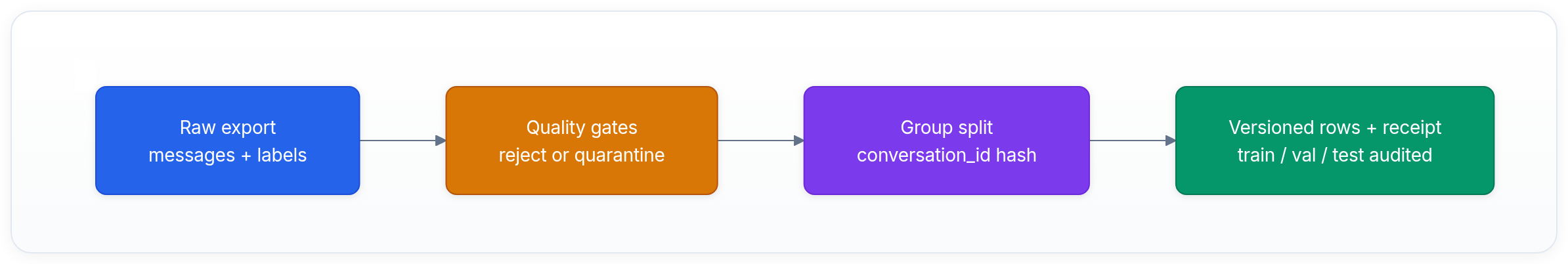 Diagram showing Raw export messages + labels, Quality gates reject or quarantine, Group split conversation_id hash, and Versioned rows + receipt train / val / test audited.