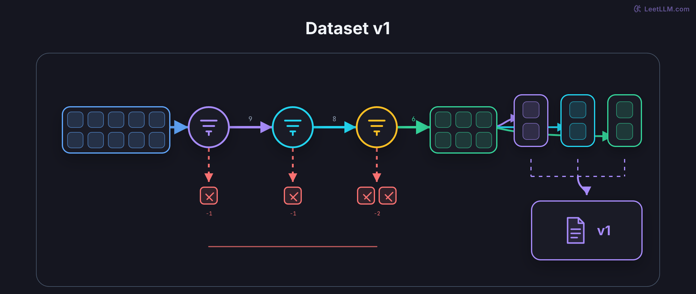Raw ticket tiles pass through three quality gates. Rejected rows drop into an audit log, trusted rows split into train, validation, and test groups, then receive a versioned receipt.