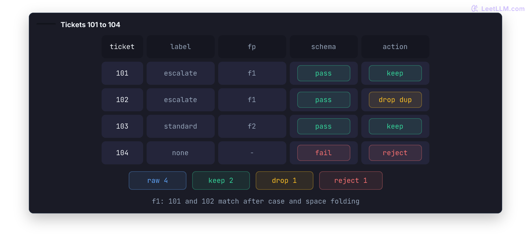 Gate matrix for four ticket rows: one invalid label fails schema, an agreeing duplicate drops, and two rows sharing a fingerprint with conflicting labels enter quarantine.