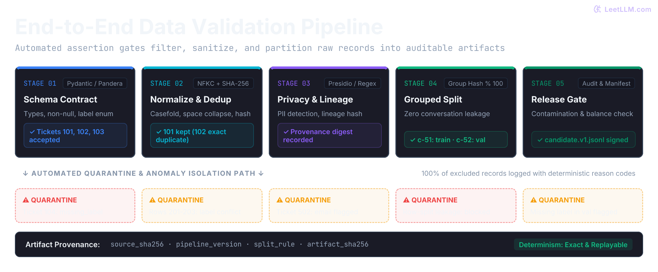 End-to-end data validation pipeline showing five sequential stages: Ingestion Schema Gate, Normalization and Exact Dedup, Privacy and Provenance, Grouped Split Partitioning, and Quality Gate with Manifest Receipt. Quarantined records branch downward with explicit error reasons.