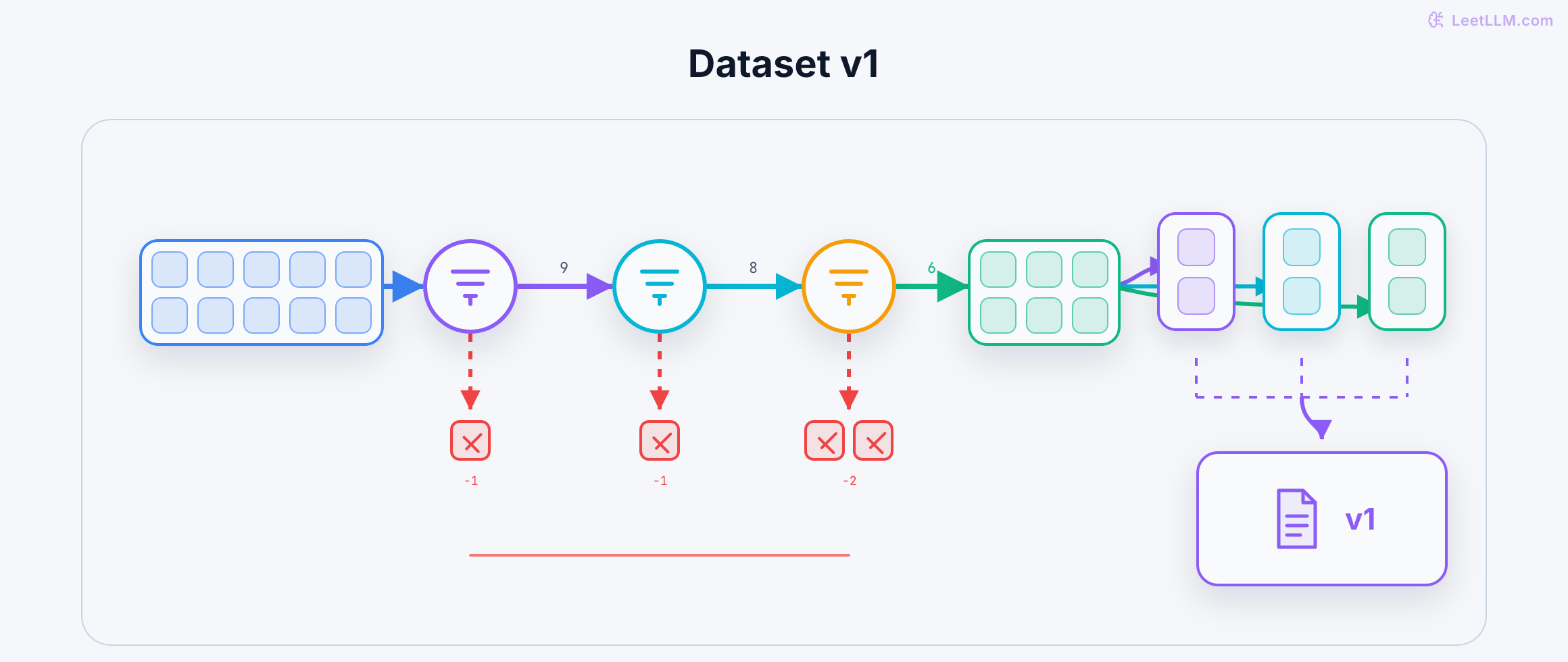 Raw ticket tiles pass through three quality gates. Rejected rows drop into an audit log, trusted rows split into train, validation, and test groups, then receive a versioned receipt.