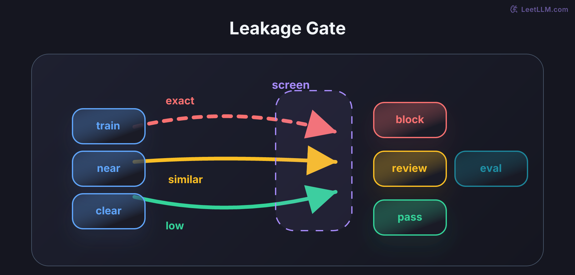 Leakage gate where training examples stream toward locked evaluation prompts, exact matches are blocked, near matches pause for review, and clear rows pass.