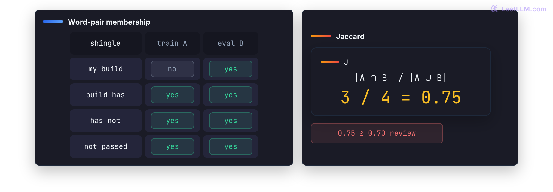 Jaccard shingle comparison: three shared word pairs appear in both train and evaluation rows, one pair is evaluation-only, and the resulting score is 0.75 against a 0.70 review threshold.