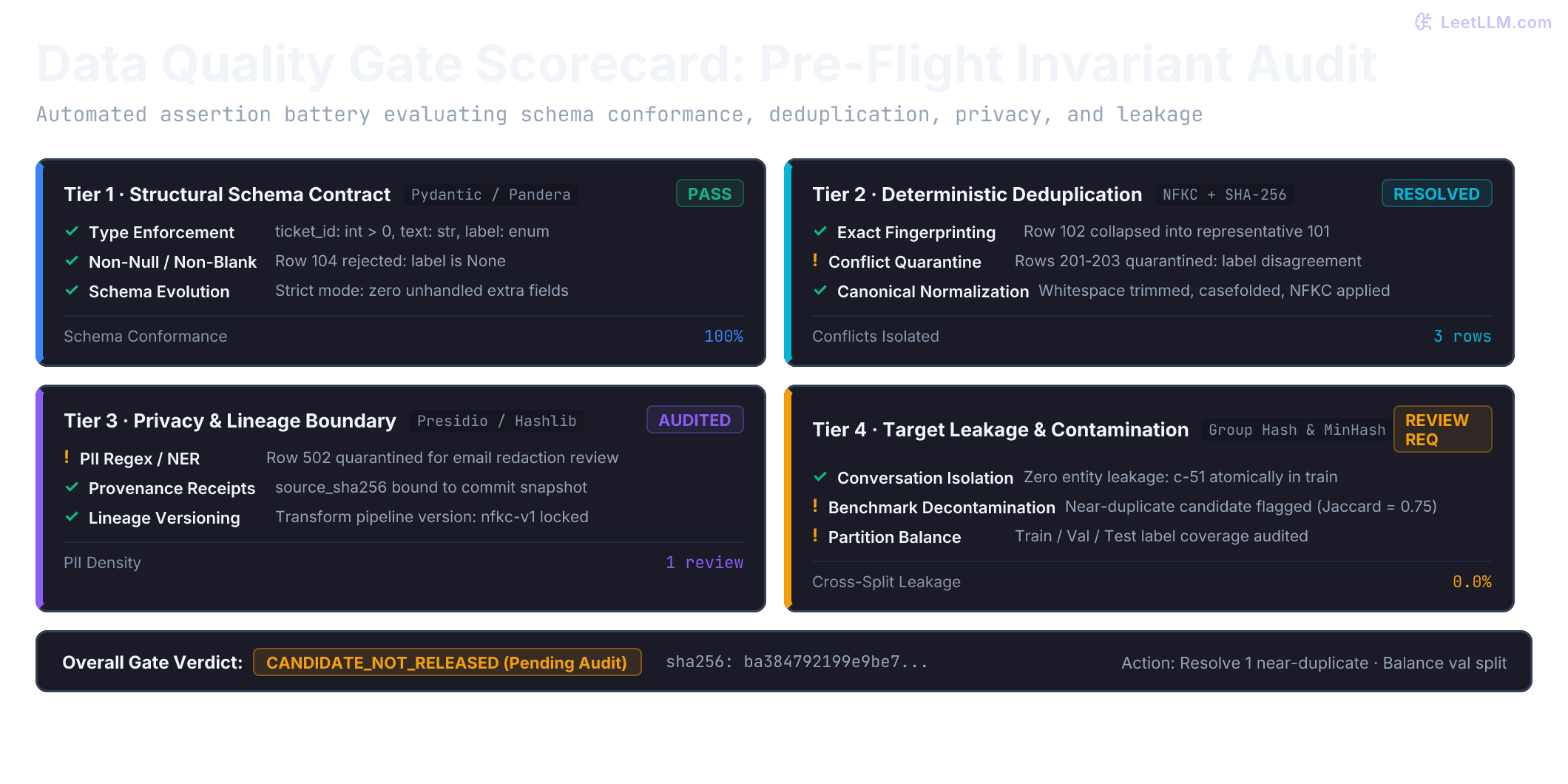 Data quality gate scorecard auditing candidate dataset: Tier 1 Structural Schema passes with 100% type conformance, Tier 2 Deduplication resolves 1 exact duplicate and quarantines 3 conflicting rows, Tier 3 Privacy flags 1 email for redaction, and Tier 4 Grouped Splits verifies zero entity leakage while flagging 1 near-duplicate benchmark candidate with Jaccard 0.75.