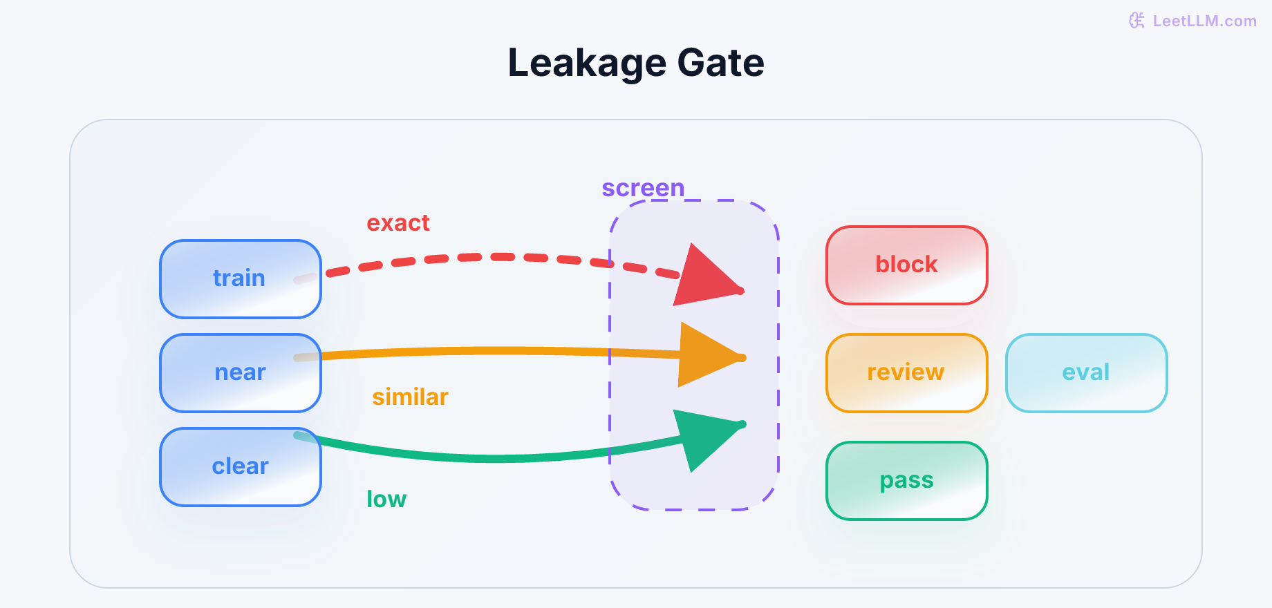 Leakage gate where training examples stream toward locked evaluation prompts, exact matches are blocked, near matches pause for review, and clear rows pass.