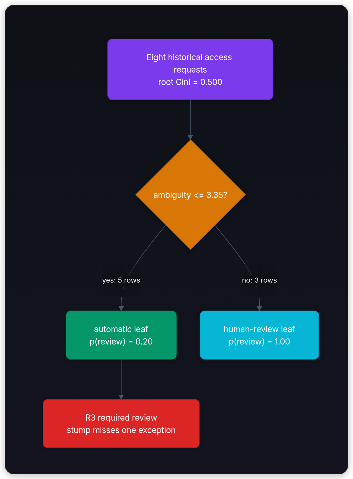 Diagram showing Eight historical access requests root Gini = 0.500, ambiguity <= 3.35?, yes: 5 rows, and automatic leaf p(review) = 0.20.
