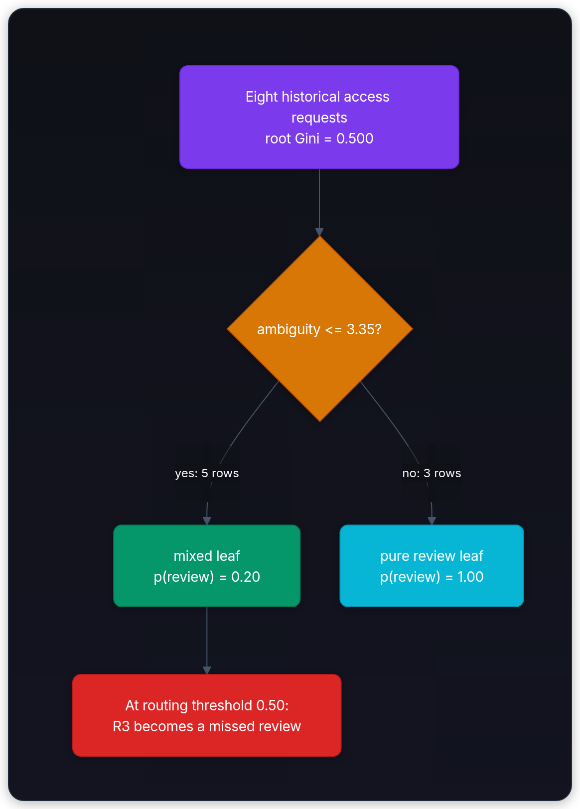 Diagram showing Eight historical access requests root Gini = 0.500, ambiguity <= 3.35?, yes: 5 rows, and mixed leaf p(review) = 0.20.