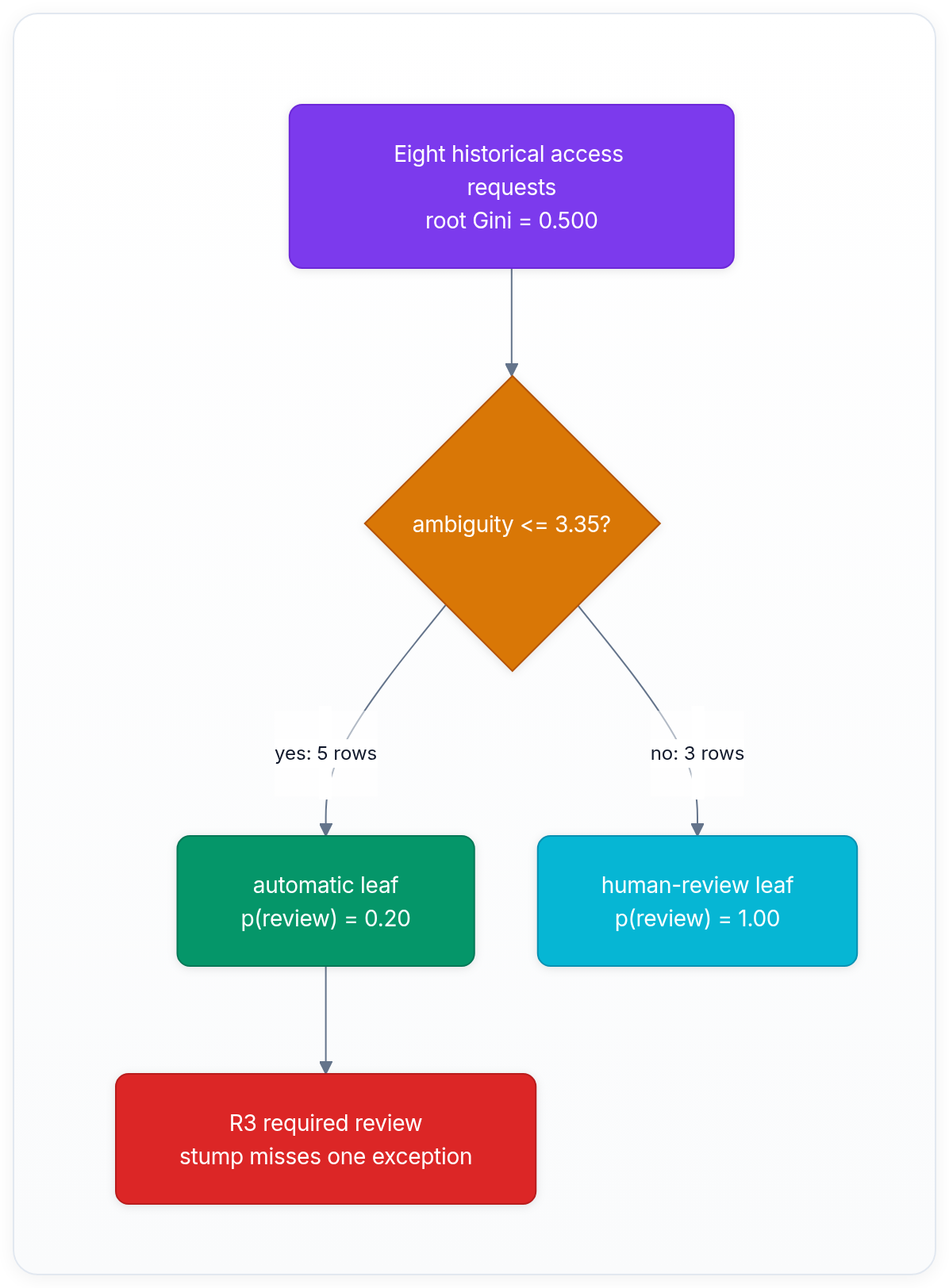 Diagram showing Eight historical access requests root Gini = 0.500, ambiguity <= 3.35?, yes: 5 rows, and automatic leaf p(review) = 0.20.