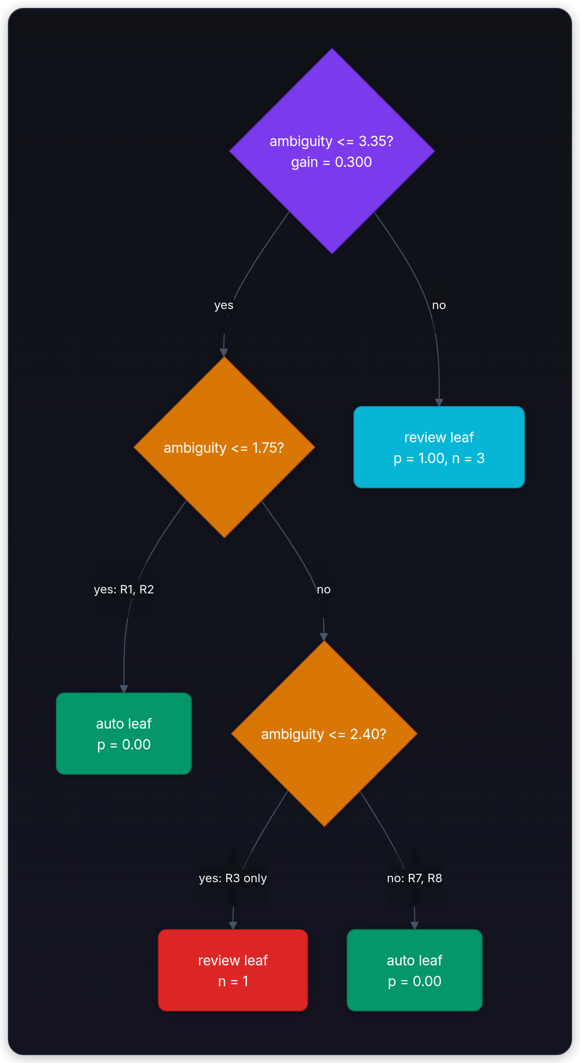 Diagram showing ambiguity <= 3.35? gain = 0.300, yes, ambiguity <= 1.75?, and no.