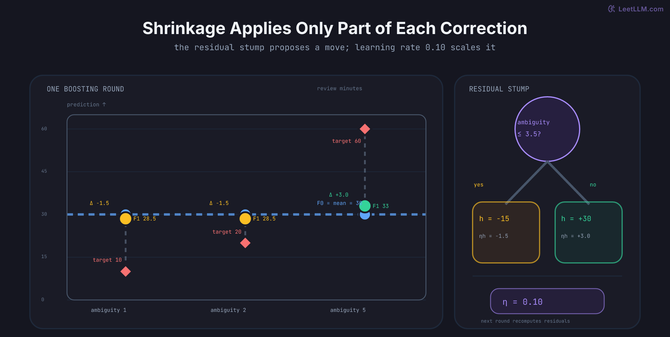 One boosting round for review-time targets 10, 20, and 60 minutes, showing baseline predictions at 30, residual-stump outputs minus 15 and plus 30, and learning-rate-scaled updates to 28.5, 28.5, and 33.