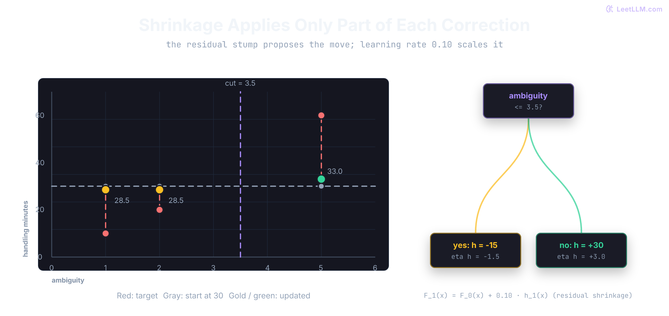 One boosting round for handling-time targets 10, 20, and 60 minutes. Baseline predictions sit at 30. A residual stump proposes minus 15 on the left of ambiguity 3.5 and plus 30 on the right. Learning rate 0.10 applies only minus 1.5 and plus 3.0, moving the scores to 28.5, 28.5, and 33.